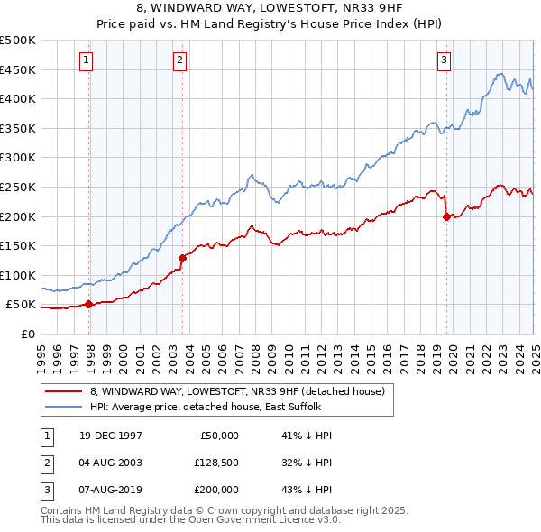 8, WINDWARD WAY, LOWESTOFT, NR33 9HF: Price paid vs HM Land Registry's House Price Index