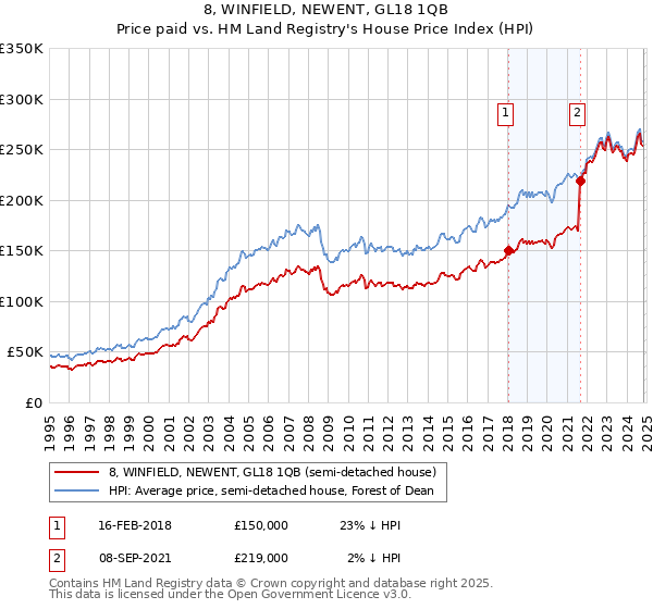 8, WINFIELD, NEWENT, GL18 1QB: Price paid vs HM Land Registry's House Price Index