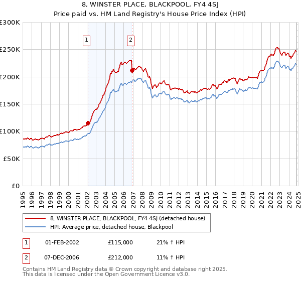 8, WINSTER PLACE, BLACKPOOL, FY4 4SJ: Price paid vs HM Land Registry's House Price Index