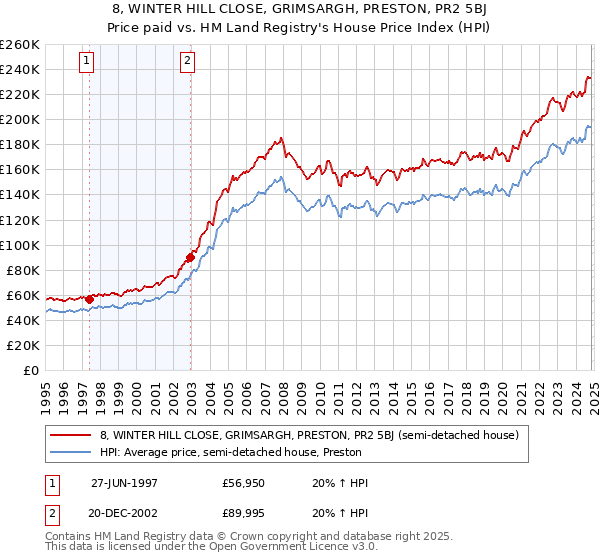 8, WINTER HILL CLOSE, GRIMSARGH, PRESTON, PR2 5BJ: Price paid vs HM Land Registry's House Price Index