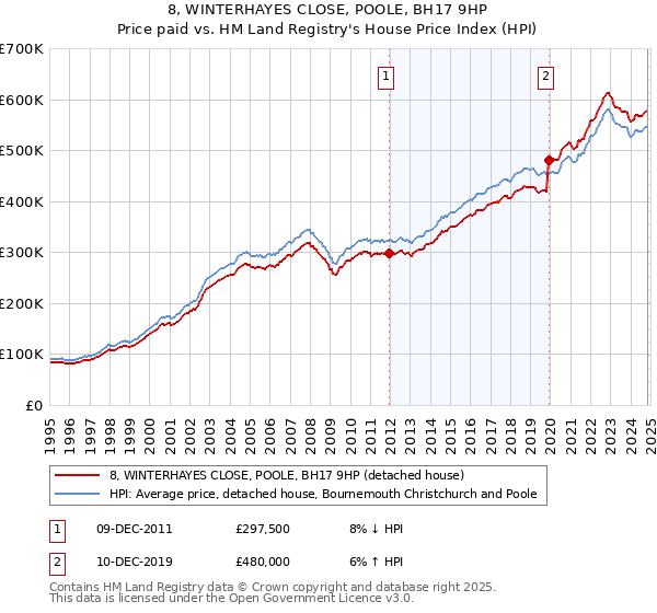 8, WINTERHAYES CLOSE, POOLE, BH17 9HP: Price paid vs HM Land Registry's House Price Index