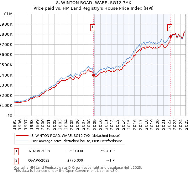 8, WINTON ROAD, WARE, SG12 7AX: Price paid vs HM Land Registry's House Price Index