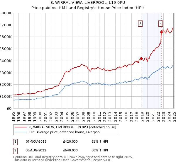 8, WIRRAL VIEW, LIVERPOOL, L19 0PU: Price paid vs HM Land Registry's House Price Index