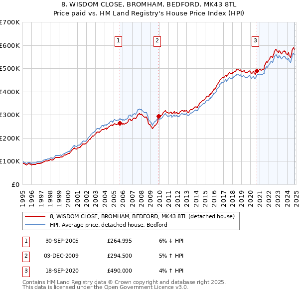 8, WISDOM CLOSE, BROMHAM, BEDFORD, MK43 8TL: Price paid vs HM Land Registry's House Price Index