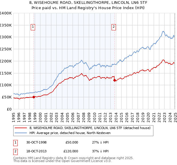 8, WISEHOLME ROAD, SKELLINGTHORPE, LINCOLN, LN6 5TF: Price paid vs HM Land Registry's House Price Index