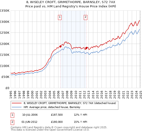 8, WISELEY CROFT, GRIMETHORPE, BARNSLEY, S72 7AX: Price paid vs HM Land Registry's House Price Index