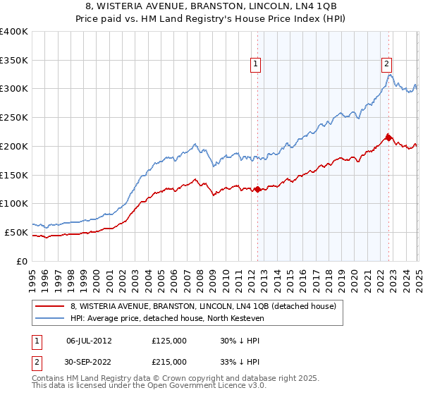 8, WISTERIA AVENUE, BRANSTON, LINCOLN, LN4 1QB: Price paid vs HM Land Registry's House Price Index