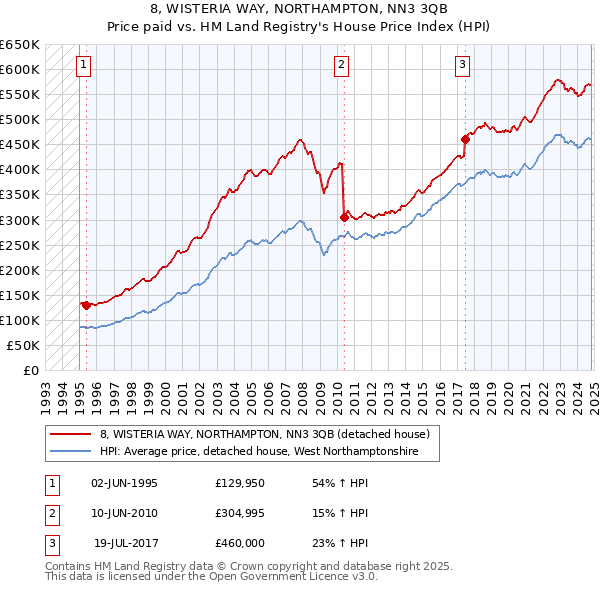 8, WISTERIA WAY, NORTHAMPTON, NN3 3QB: Price paid vs HM Land Registry's House Price Index