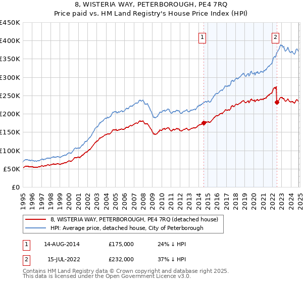 8, WISTERIA WAY, PETERBOROUGH, PE4 7RQ: Price paid vs HM Land Registry's House Price Index