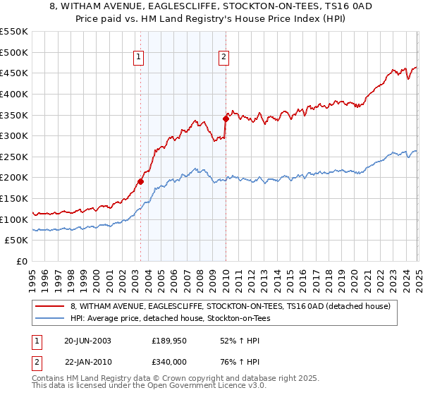 8, WITHAM AVENUE, EAGLESCLIFFE, STOCKTON-ON-TEES, TS16 0AD: Price paid vs HM Land Registry's House Price Index