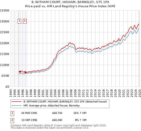 8, WITHAM COURT, HIGHAM, BARNSLEY, S75 1PX: Price paid vs HM Land Registry's House Price Index