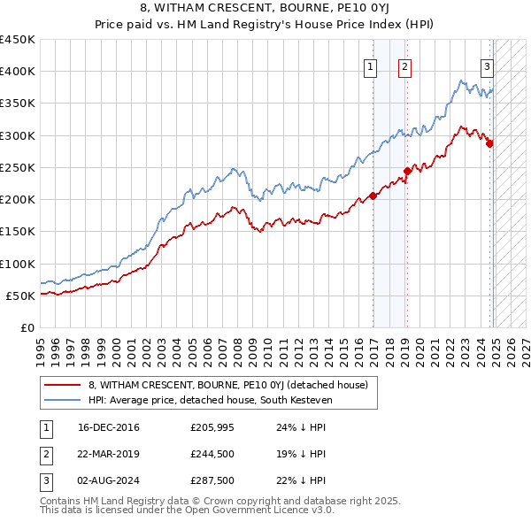 8, WITHAM CRESCENT, BOURNE, PE10 0YJ: Price paid vs HM Land Registry's House Price Index