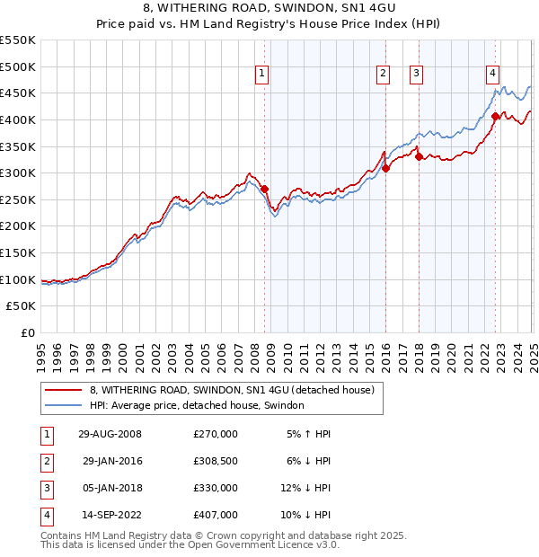 8, WITHERING ROAD, SWINDON, SN1 4GU: Price paid vs HM Land Registry's House Price Index