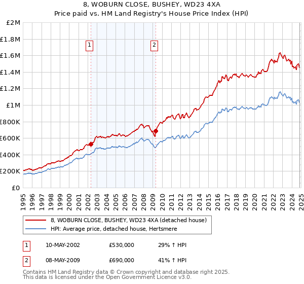 8, WOBURN CLOSE, BUSHEY, WD23 4XA: Price paid vs HM Land Registry's House Price Index