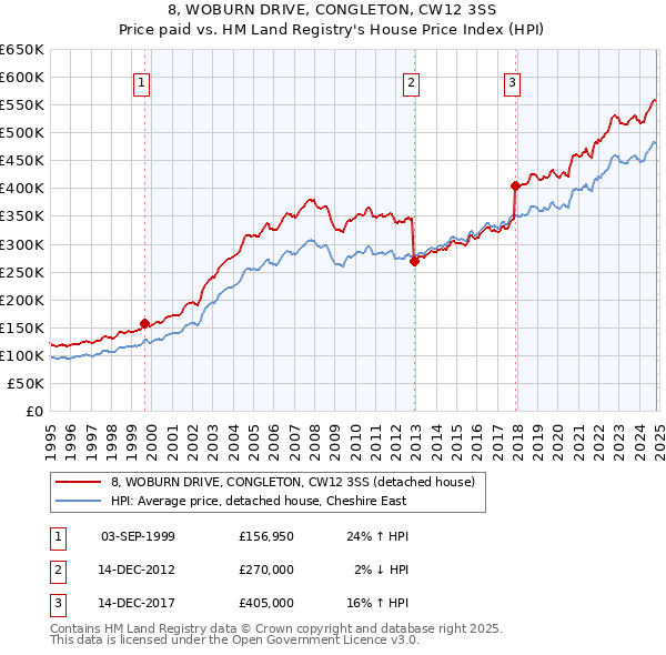 8, WOBURN DRIVE, CONGLETON, CW12 3SS: Price paid vs HM Land Registry's House Price Index