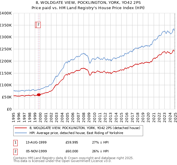 8, WOLDGATE VIEW, POCKLINGTON, YORK, YO42 2PS: Price paid vs HM Land Registry's House Price Index