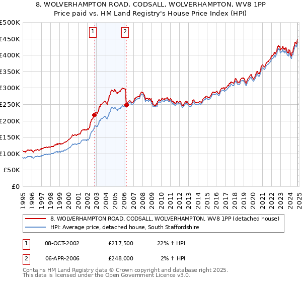 8, WOLVERHAMPTON ROAD, CODSALL, WOLVERHAMPTON, WV8 1PP: Price paid vs HM Land Registry's House Price Index