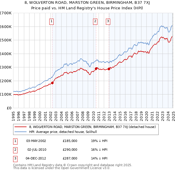 8, WOLVERTON ROAD, MARSTON GREEN, BIRMINGHAM, B37 7XJ: Price paid vs HM Land Registry's House Price Index