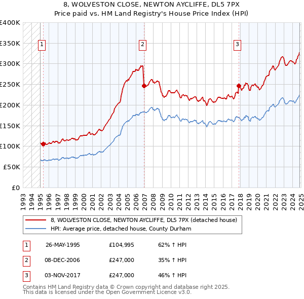 8, WOLVESTON CLOSE, NEWTON AYCLIFFE, DL5 7PX: Price paid vs HM Land Registry's House Price Index