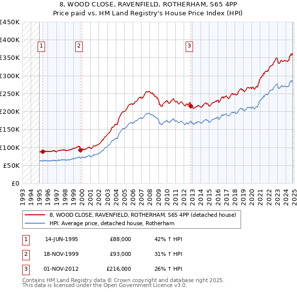 8, WOOD CLOSE, RAVENFIELD, ROTHERHAM, S65 4PP: Price paid vs HM Land Registry's House Price Index