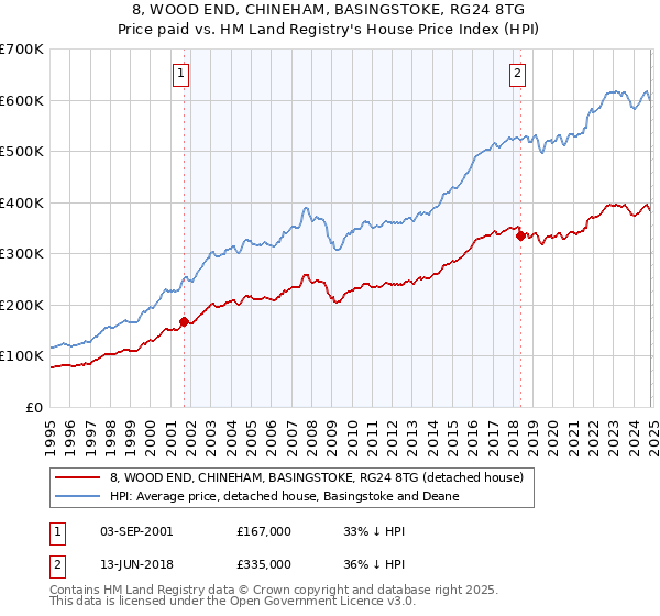 8, WOOD END, CHINEHAM, BASINGSTOKE, RG24 8TG: Price paid vs HM Land Registry's House Price Index