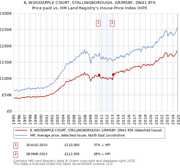 8, WOODAPPLE COURT, STALLINGBOROUGH, GRIMSBY, DN41 8TA: Price paid vs HM Land Registry's House Price Index