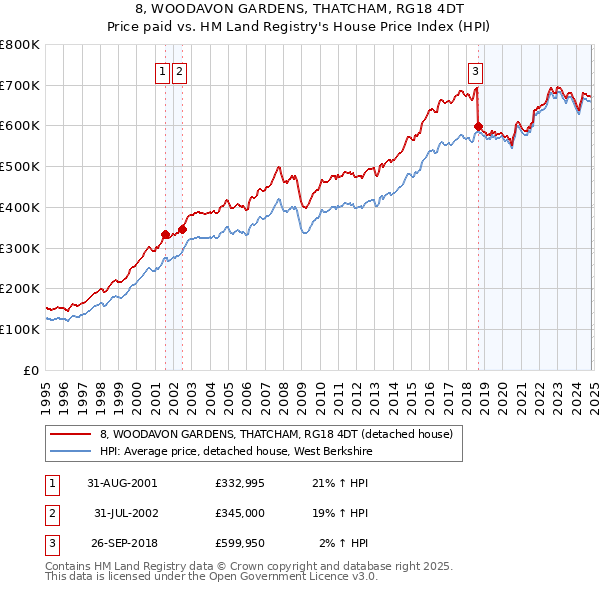 8, WOODAVON GARDENS, THATCHAM, RG18 4DT: Price paid vs HM Land Registry's House Price Index