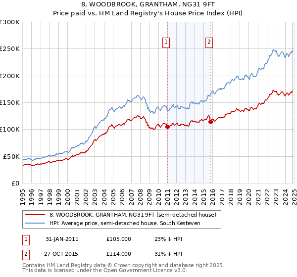 8, WOODBROOK, GRANTHAM, NG31 9FT: Price paid vs HM Land Registry's House Price Index