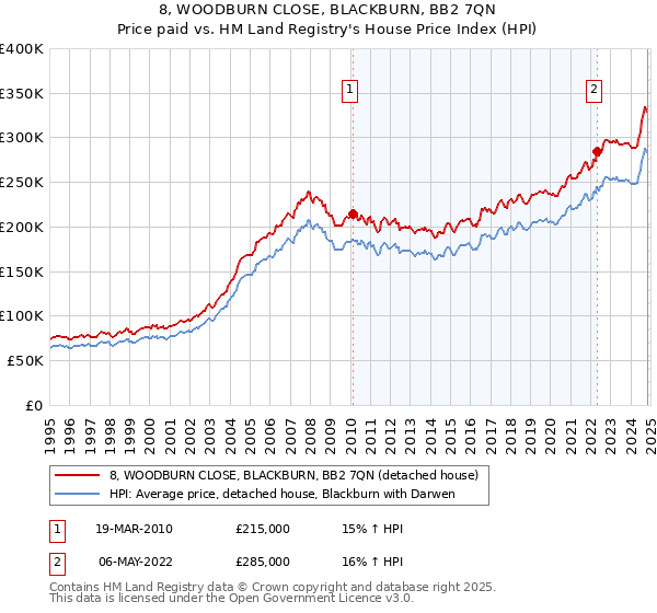 8, WOODBURN CLOSE, BLACKBURN, BB2 7QN: Price paid vs HM Land Registry's House Price Index