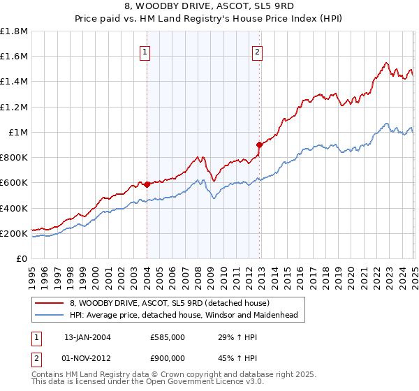 8, WOODBY DRIVE, ASCOT, SL5 9RD: Price paid vs HM Land Registry's House Price Index