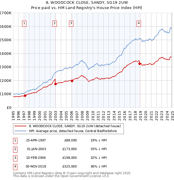 8, WOODCOCK CLOSE, SANDY, SG19 2UW: Price paid vs HM Land Registry's House Price Index