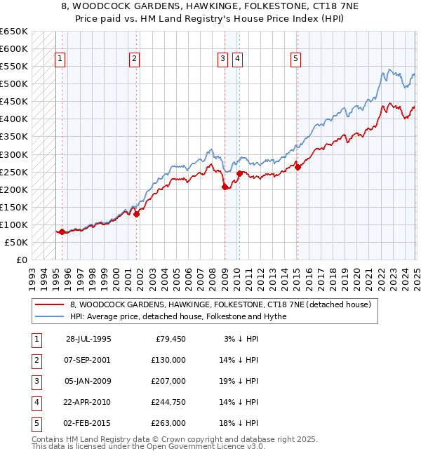 8, WOODCOCK GARDENS, HAWKINGE, FOLKESTONE, CT18 7NE: Price paid vs HM Land Registry's House Price Index