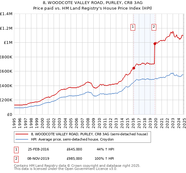 8, WOODCOTE VALLEY ROAD, PURLEY, CR8 3AG: Price paid vs HM Land Registry's House Price Index