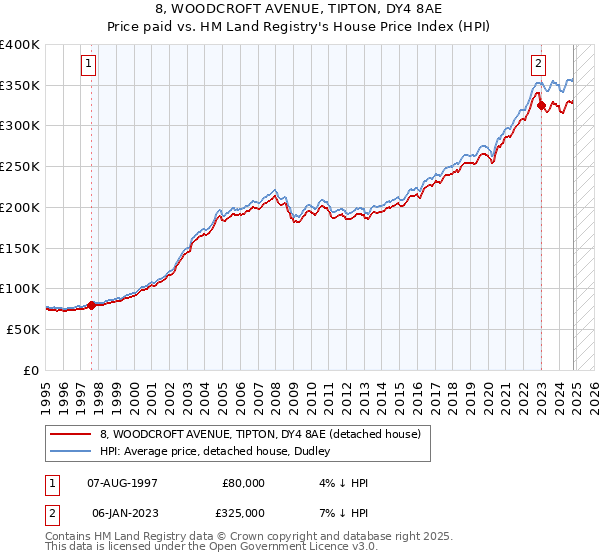 8, WOODCROFT AVENUE, TIPTON, DY4 8AE: Price paid vs HM Land Registry's House Price Index