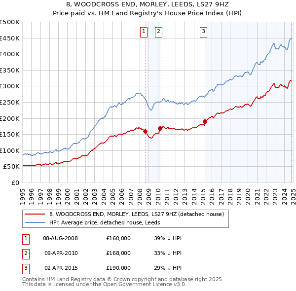 8, WOODCROSS END, MORLEY, LEEDS, LS27 9HZ: Price paid vs HM Land Registry's House Price Index