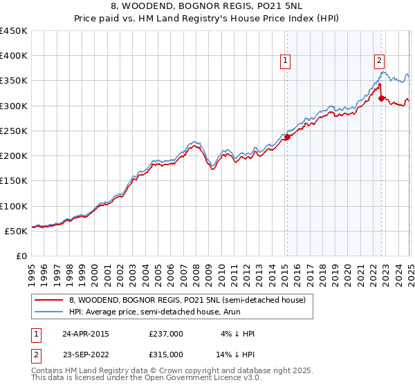 8, WOODEND, BOGNOR REGIS, PO21 5NL: Price paid vs HM Land Registry's House Price Index