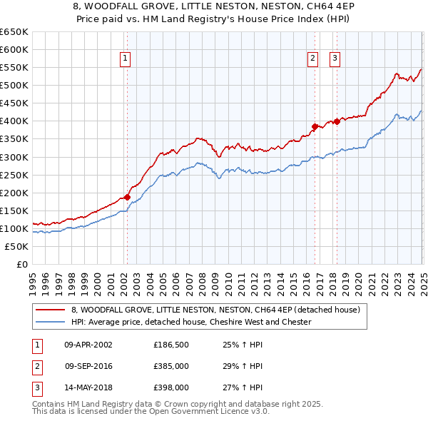 8, WOODFALL GROVE, LITTLE NESTON, NESTON, CH64 4EP: Price paid vs HM Land Registry's House Price Index