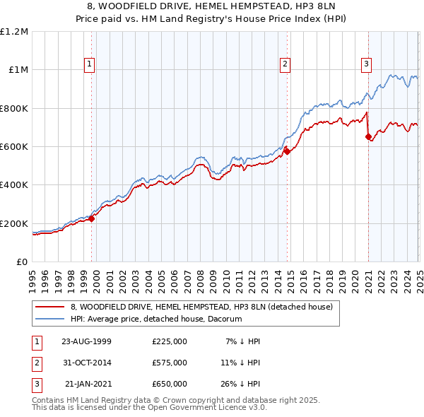 8, WOODFIELD DRIVE, HEMEL HEMPSTEAD, HP3 8LN: Price paid vs HM Land Registry's House Price Index