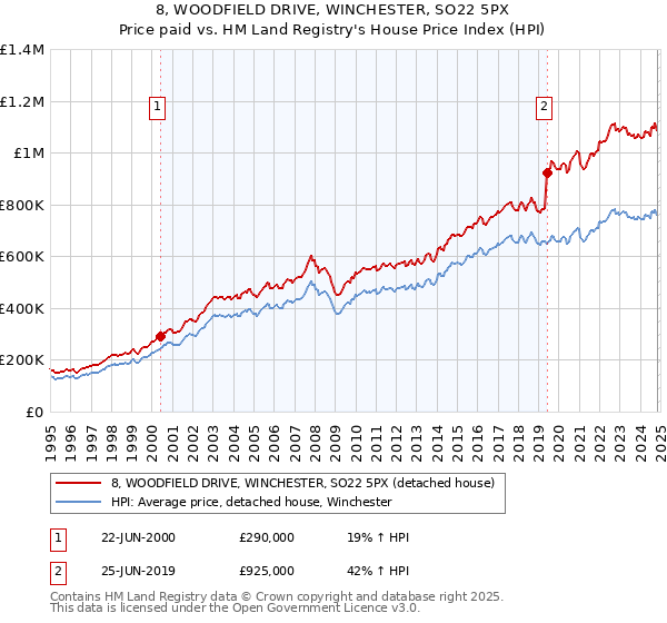 8, WOODFIELD DRIVE, WINCHESTER, SO22 5PX: Price paid vs HM Land Registry's House Price Index