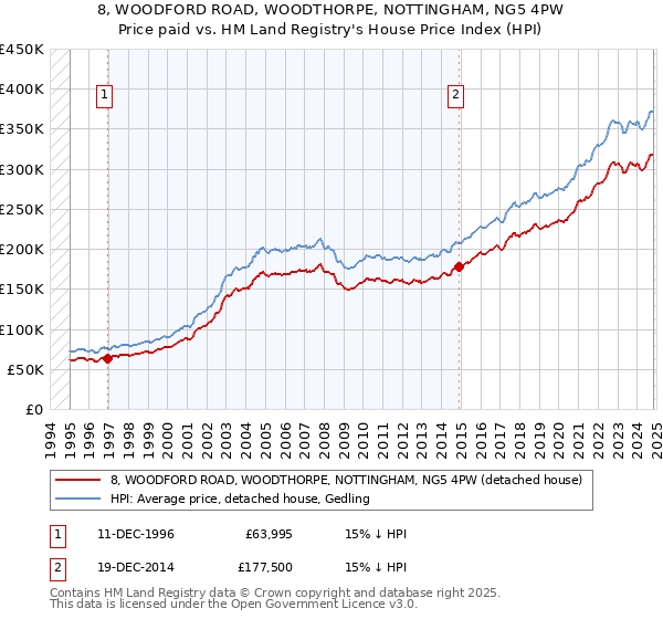 8, WOODFORD ROAD, WOODTHORPE, NOTTINGHAM, NG5 4PW: Price paid vs HM Land Registry's House Price Index