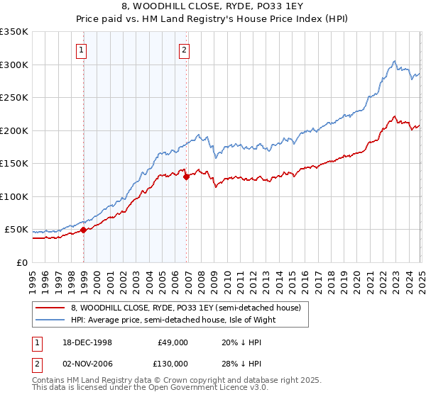 8, WOODHILL CLOSE, RYDE, PO33 1EY: Price paid vs HM Land Registry's House Price Index