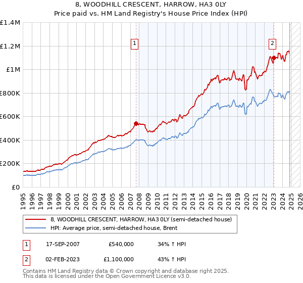 8, WOODHILL CRESCENT, HARROW, HA3 0LY: Price paid vs HM Land Registry's House Price Index