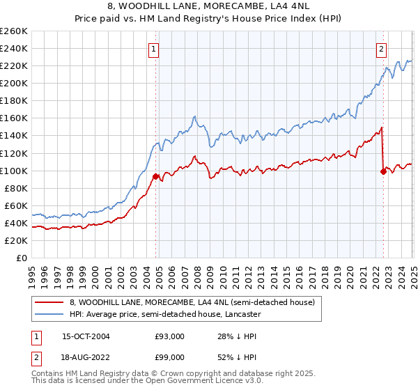 8, WOODHILL LANE, MORECAMBE, LA4 4NL: Price paid vs HM Land Registry's House Price Index