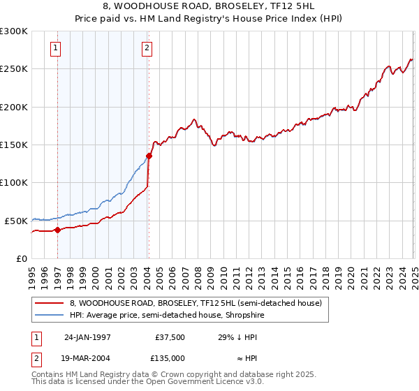 8, WOODHOUSE ROAD, BROSELEY, TF12 5HL: Price paid vs HM Land Registry's House Price Index