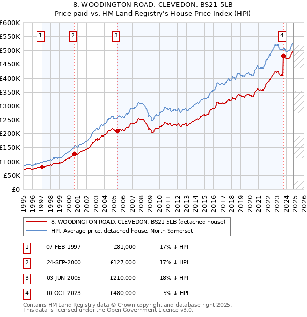 8, WOODINGTON ROAD, CLEVEDON, BS21 5LB: Price paid vs HM Land Registry's House Price Index