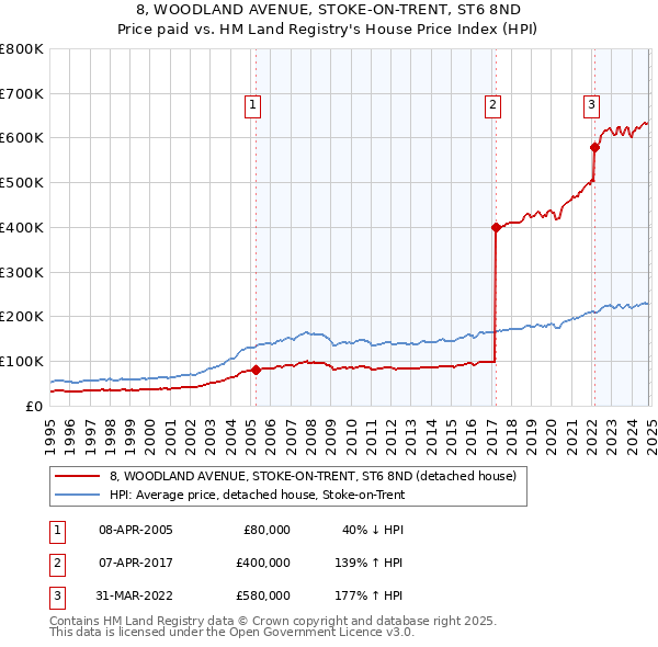 8, WOODLAND AVENUE, STOKE-ON-TRENT, ST6 8ND: Price paid vs HM Land Registry's House Price Index