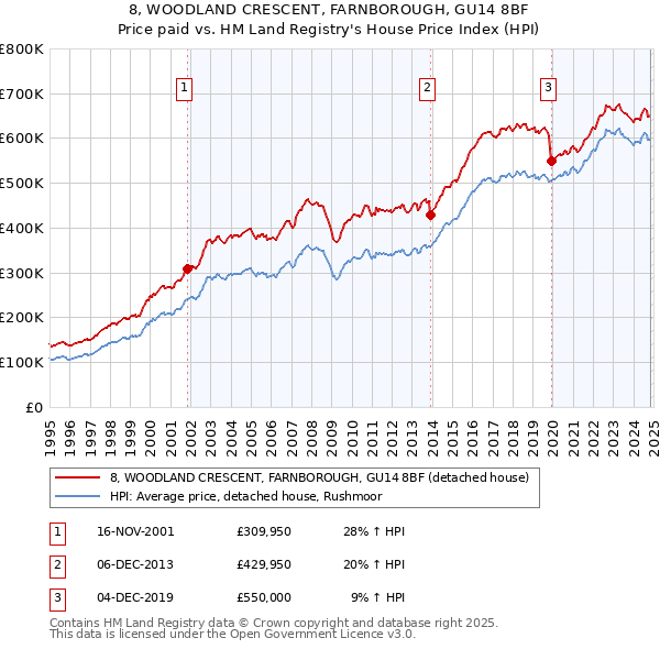 8, WOODLAND CRESCENT, FARNBOROUGH, GU14 8BF: Price paid vs HM Land Registry's House Price Index