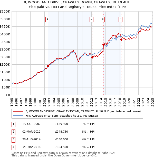 8, WOODLAND DRIVE, CRAWLEY DOWN, CRAWLEY, RH10 4UF: Price paid vs HM Land Registry's House Price Index