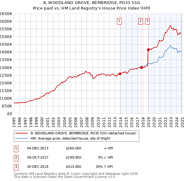 8, WOODLAND GROVE, BEMBRIDGE, PO35 5SG: Price paid vs HM Land Registry's House Price Index