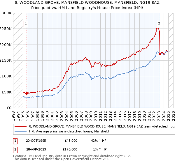 8, WOODLAND GROVE, MANSFIELD WOODHOUSE, MANSFIELD, NG19 8AZ: Price paid vs HM Land Registry's House Price Index